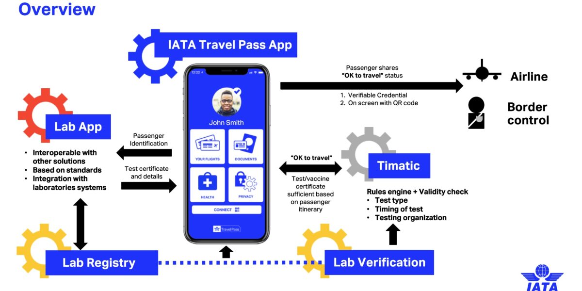 IATA app travel