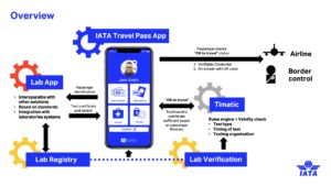 IATA app travel